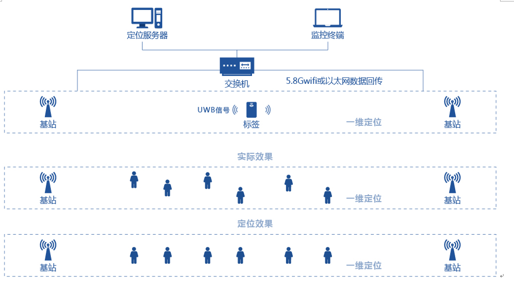 地铁隧道人员定位安全管理方案 南阳.物联网.软件开发.app制作.